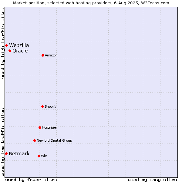 Market position of Oracle vs. Webzilla vs. Netmark