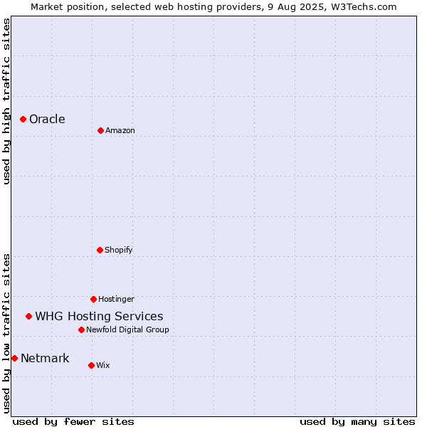 Market position of WHG Hosting Services vs. Oracle vs. Netmark