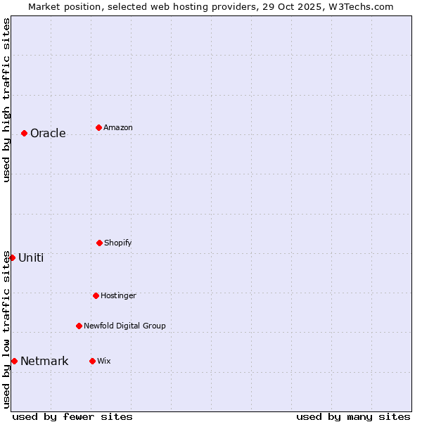 Market position of Oracle vs. Netmark vs. Uniti