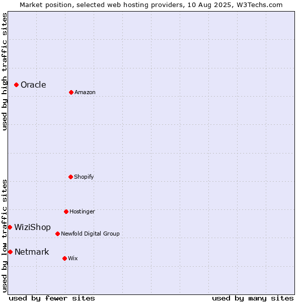 Market position of Oracle vs. Netmark vs. WiziShop