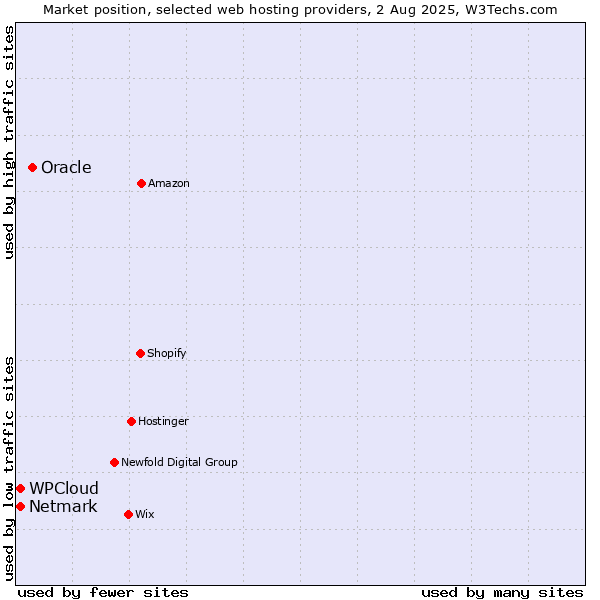 Market position of Oracle vs. Netmark vs. WPCloud