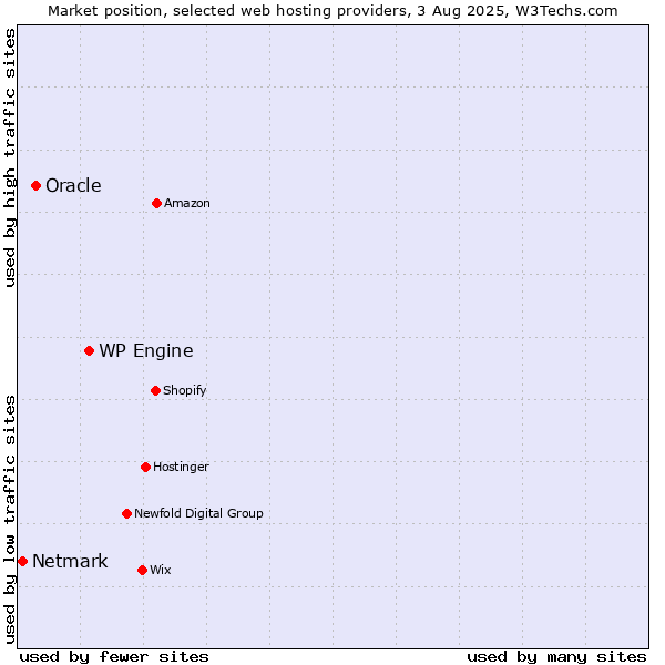 Market position of WP Engine vs. Oracle vs. Netmark