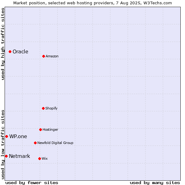 Market position of Oracle vs. WP.one vs. Netmark