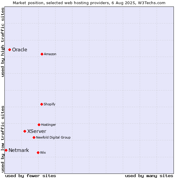 Market position of XServer vs. Oracle vs. Netmark