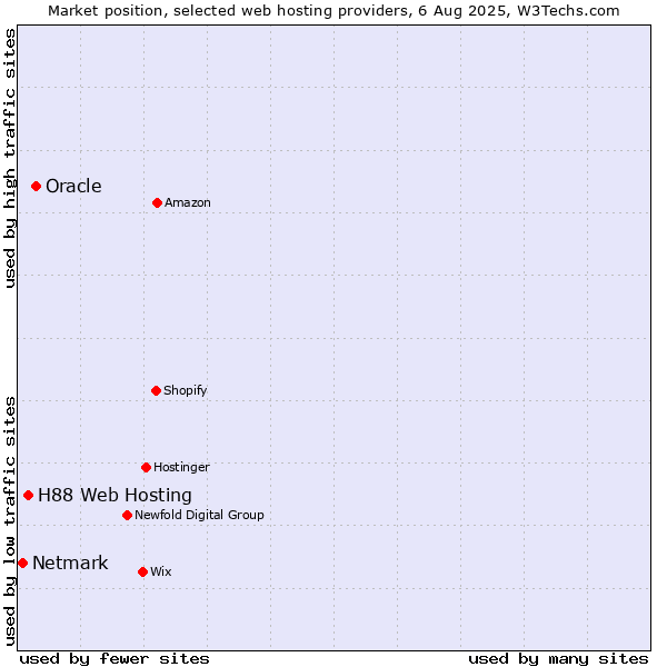 Market position of Oracle vs. H88 Web Hosting vs. Netmark