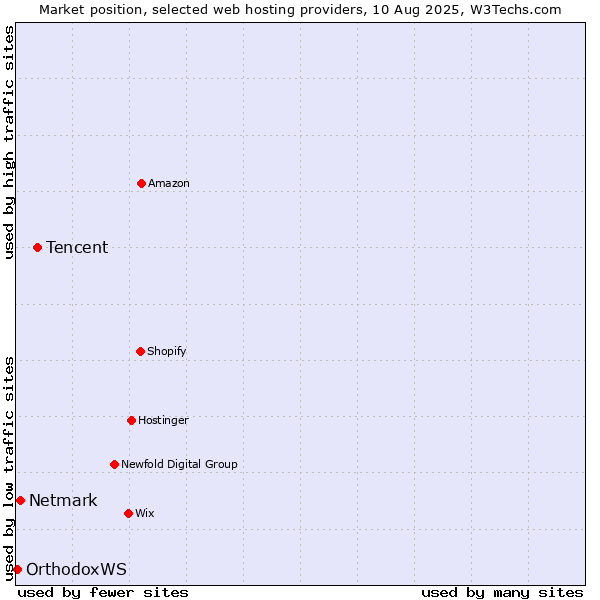 Market position of Tencent vs. Netmark vs. OrthodoxWS