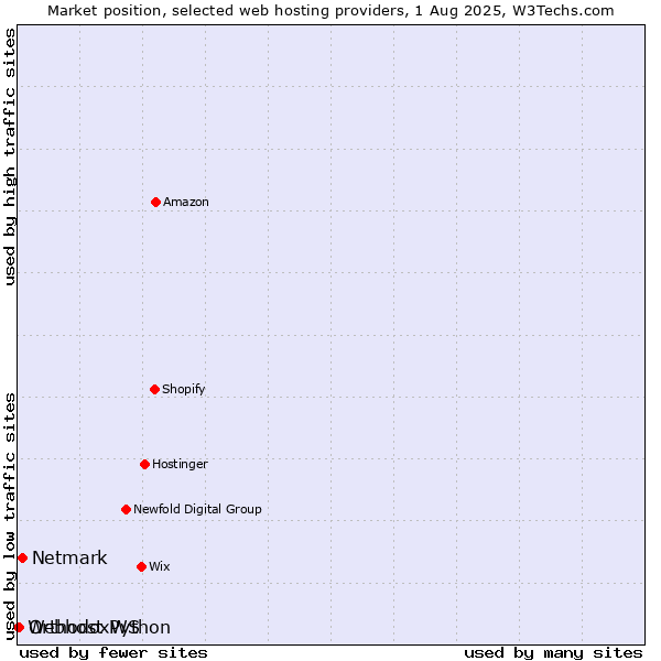 Market position of Netmark vs. OrthodoxWS vs. Webhost Python
