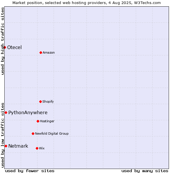 Market position of Netmark vs. PythonAnywhere vs. Otecel