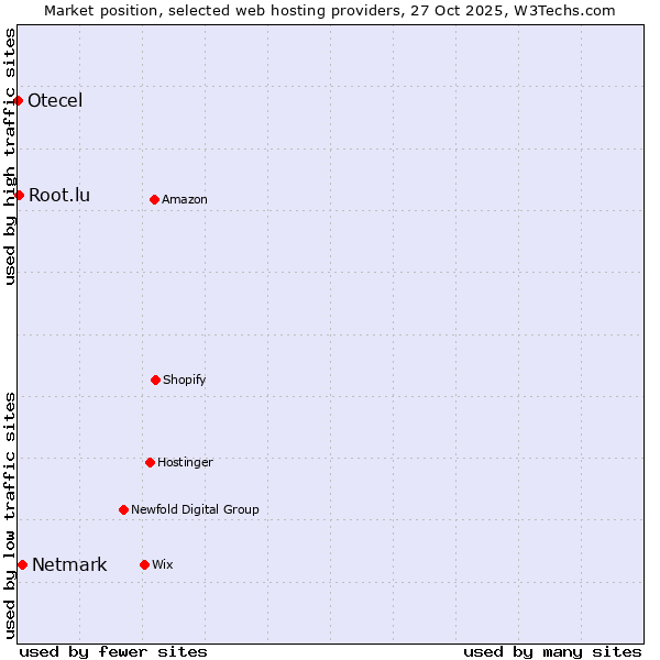 Market position of Netmark vs. Root.lu vs. Otecel