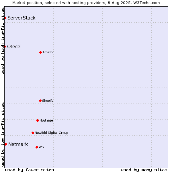 Market position of Netmark vs. ServerStack vs. Otecel