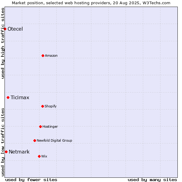 Market position of Ticimax vs. Netmark vs. Otecel