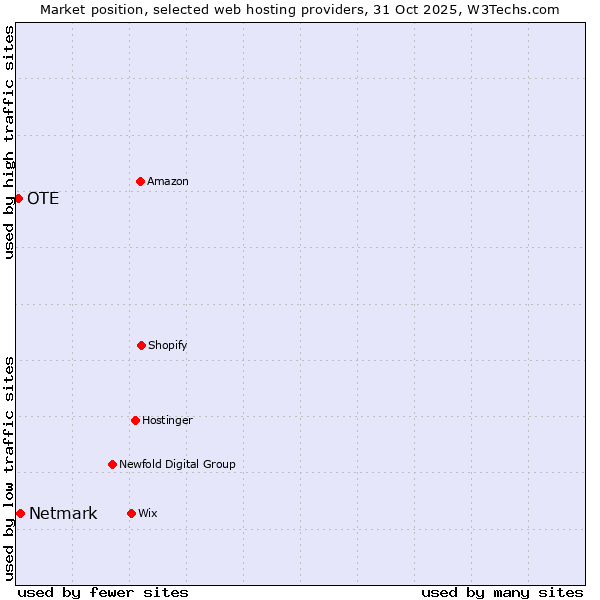 Market position of Netmark vs. OTE