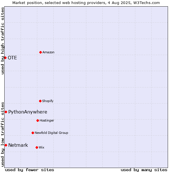 Market position of Netmark vs. PythonAnywhere vs. OTE