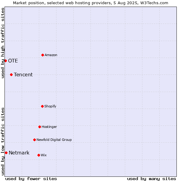 Market position of Tencent vs. Netmark vs. OTE