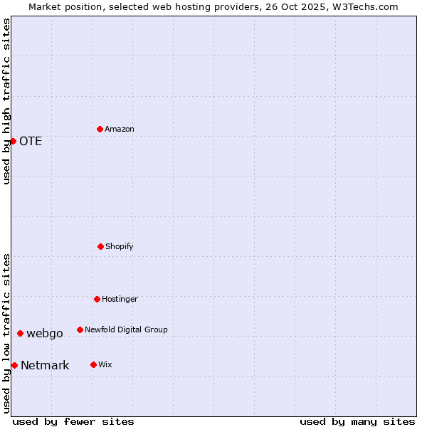 Market position of webgo vs. Netmark vs. OTE