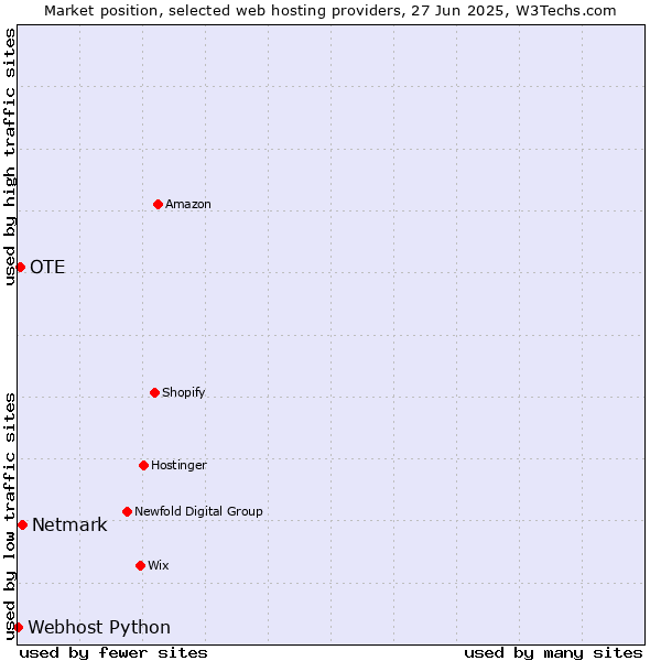 Market position of Netmark vs. OTE vs. Webhost Python