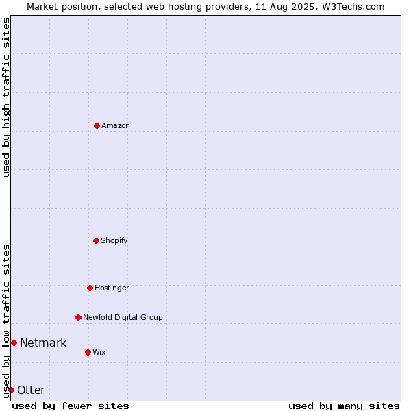 Market position of Netmark vs. Otter
