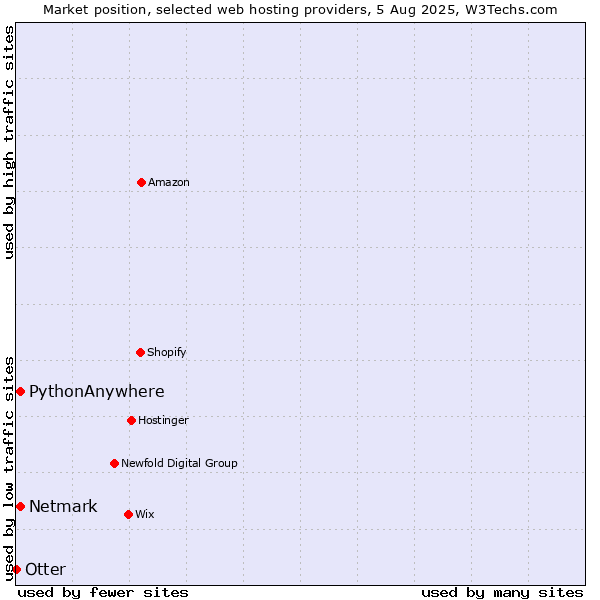 Market position of Netmark vs. PythonAnywhere vs. Otter