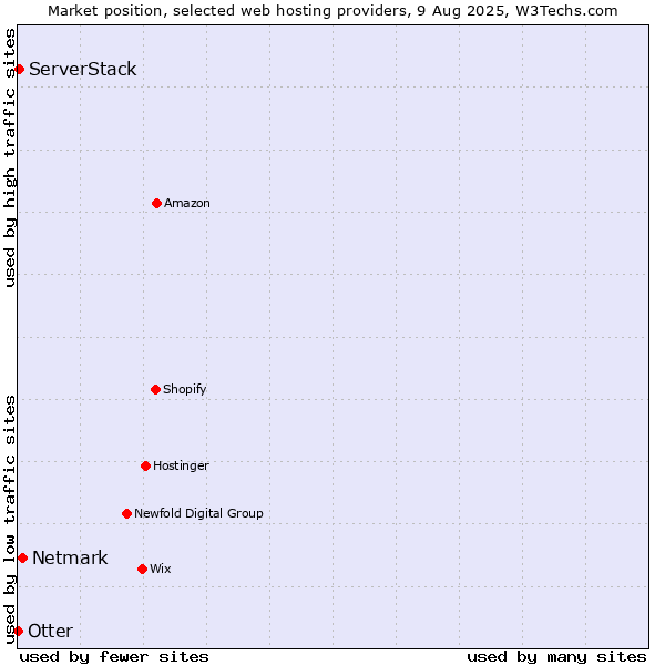 Market position of Netmark vs. ServerStack vs. Otter