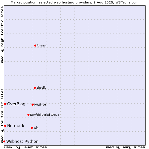 Market position of Netmark vs. OverBlog vs. Webhost Python
