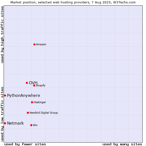 Market position of OVH vs. Netmark vs. PythonAnywhere