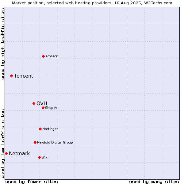 Market position of OVH vs. Tencent vs. Netmark