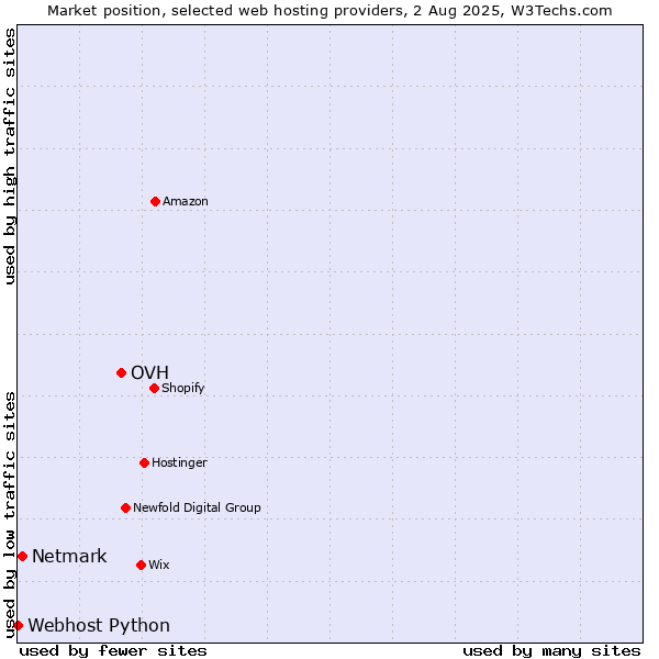Market position of OVH vs. Netmark vs. Webhost Python