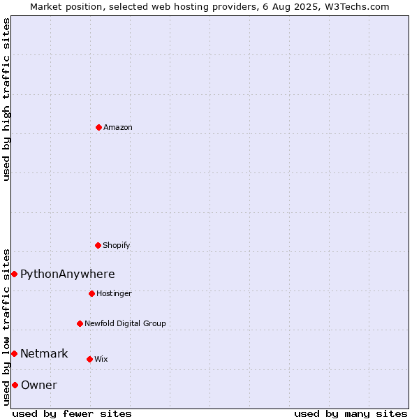 Market position of Owner vs. Netmark vs. PythonAnywhere