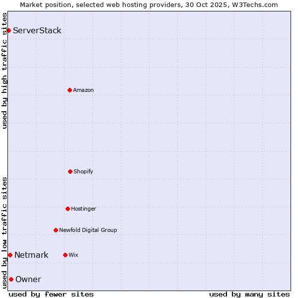 Market position of Owner vs. Netmark vs. ServerStack