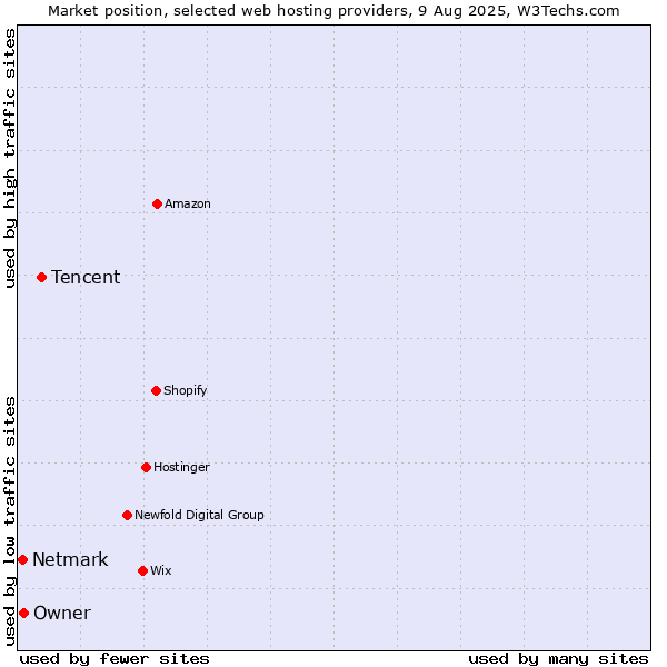 Market position of Tencent vs. Owner vs. Netmark