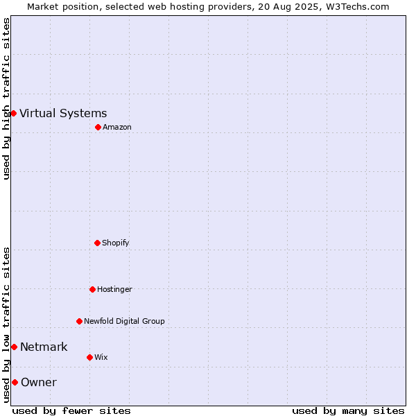 Market position of Owner vs. Netmark vs. Virtual Systems