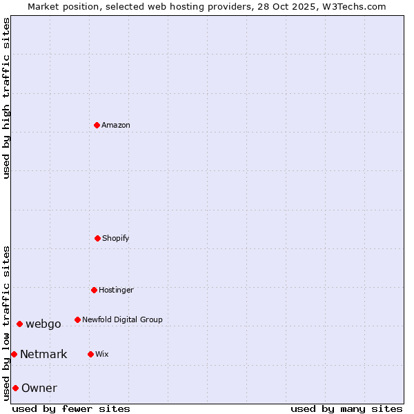 Market position of webgo vs. Owner vs. Netmark