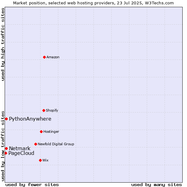 Market position of Netmark vs. PythonAnywhere vs. PageCloud