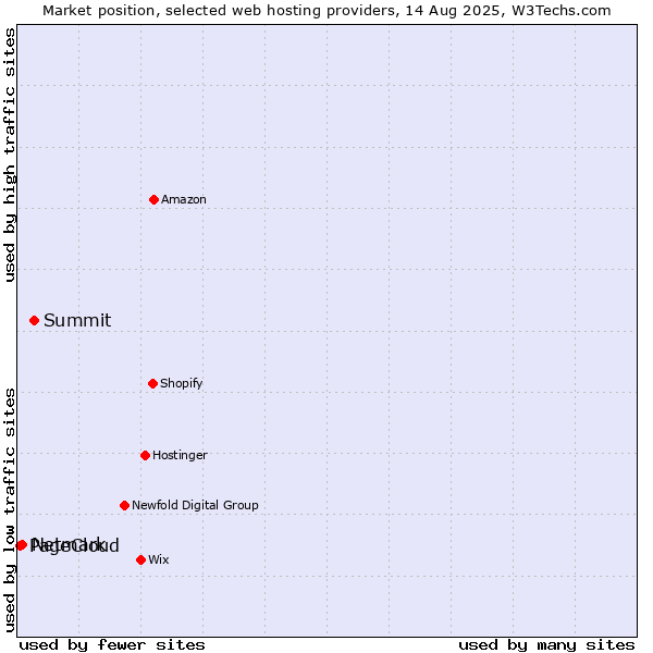 Market position of Summit vs. Netmark vs. PageCloud