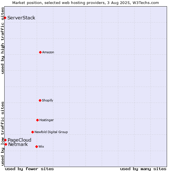 Market position of Netmark vs. PageCloud vs. ServerStack