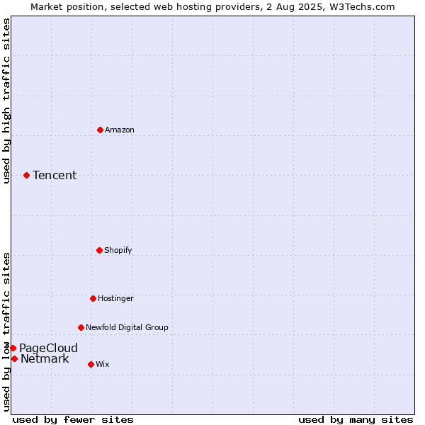 Market position of Tencent vs. Netmark vs. PageCloud