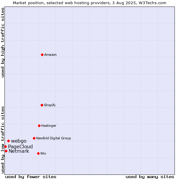 Market position of webgo vs. Netmark vs. PageCloud