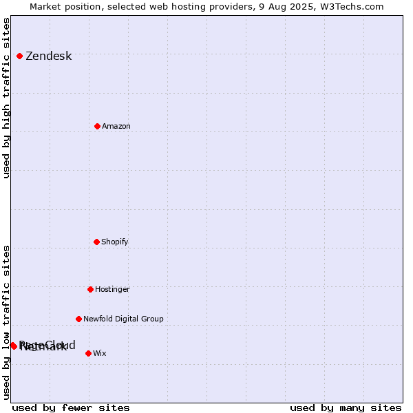 Market position of Zendesk vs. Netmark vs. PageCloud