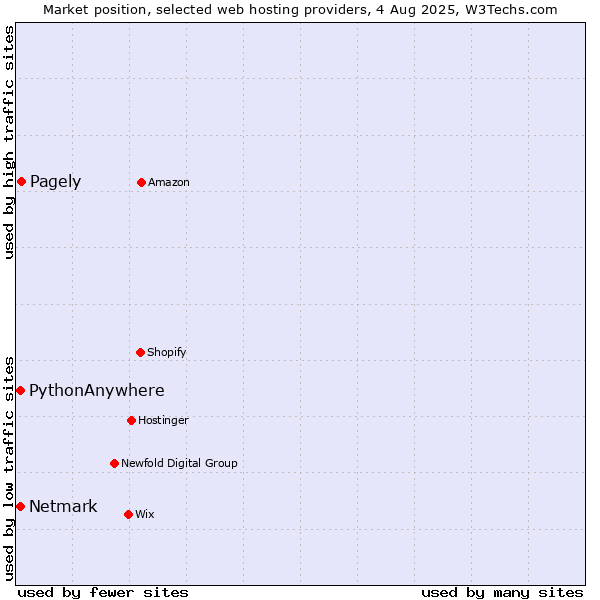 Market position of Pagely vs. Netmark vs. PythonAnywhere