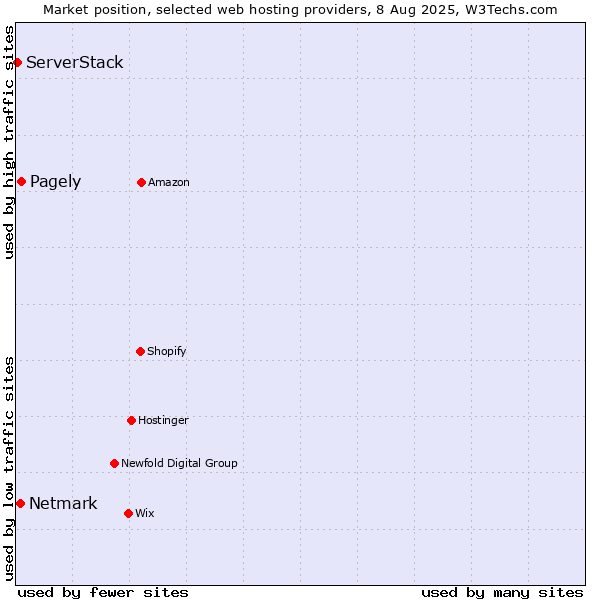 Market position of Pagely vs. Netmark vs. ServerStack