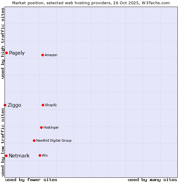 Market position of Pagely vs. Netmark vs. Ziggo