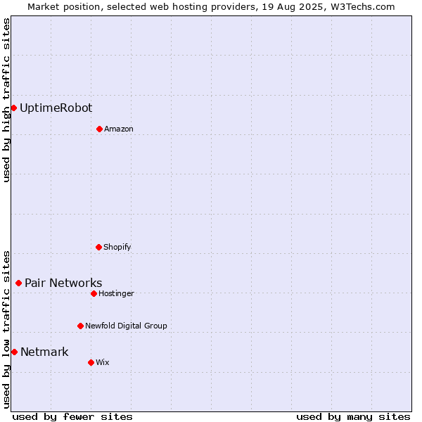 Market position of Pair Networks vs. Netmark vs. UptimeRobot