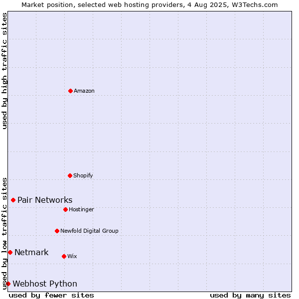 Market position of Pair Networks vs. Netmark vs. Webhost Python