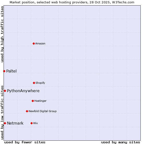 Market position of Netmark vs. PythonAnywhere vs. Paltel
