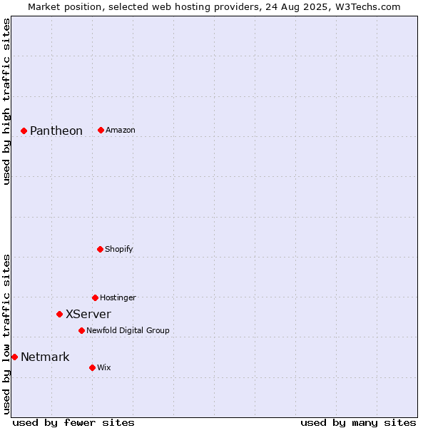 Market position of XServer vs. Pantheon vs. Netmark