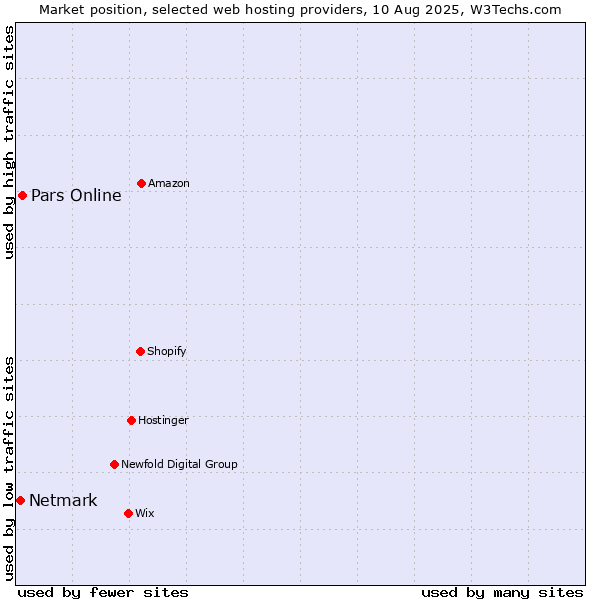 Market position of Pars Online vs. Netmark