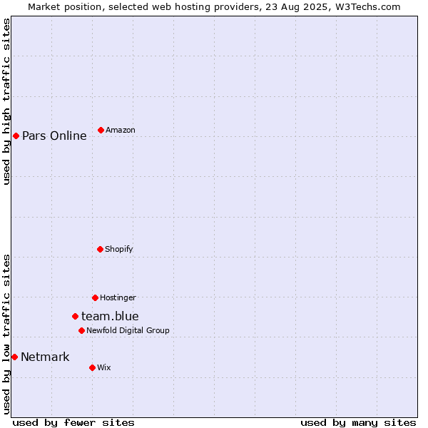 Market position of team.blue vs. Pars Online vs. Netmark