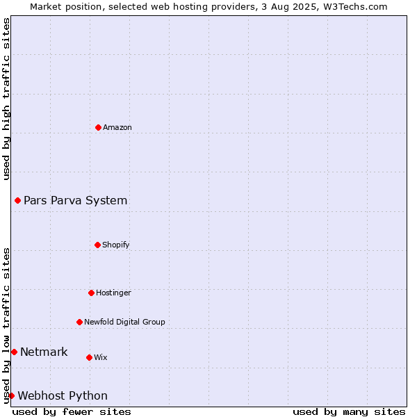 Market position of Pars Parva System vs. Netmark vs. Webhost Python