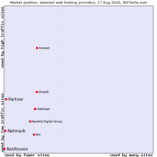 Market position of Partner vs. Netmark vs. Raidboxes