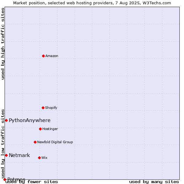 Market position of Netmark vs. PythonAnywhere vs. Patmos